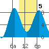 Sutwik Island tide chart for Saturday, February 5, 2022