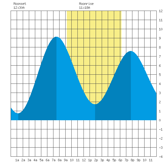 Sutwik Island tide chart for Sunday, February 6, 2022
