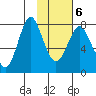 Sutwik Island tide chart for Sunday, February 6, 2022