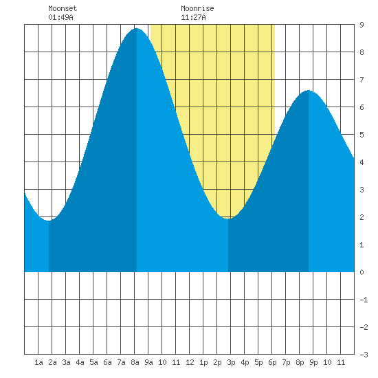 Sutwik Island tide chart for Monday, February 7, 2022