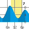 Sutwik Island tide chart for Monday, February 7, 2022