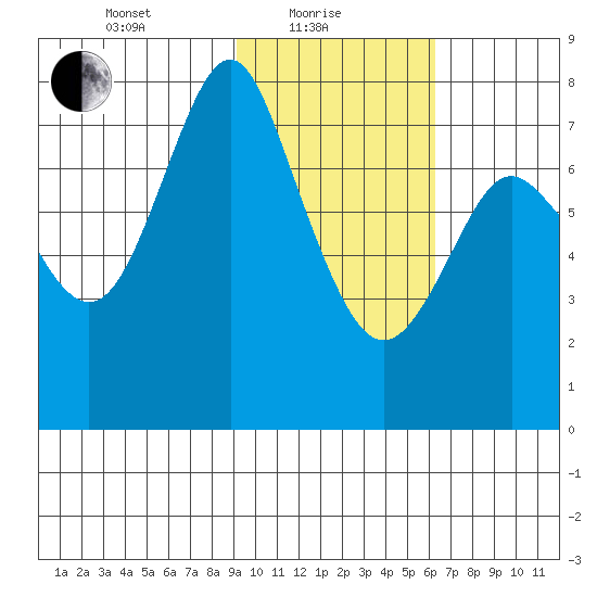 Sutwik Island tide chart for Tuesday, February 8, 2022