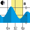 Sutwik Island tide chart for Tuesday, February 8, 2022