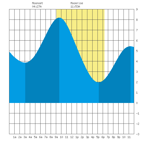 Sutwik Island tide chart for Wednesday, February 9, 2022