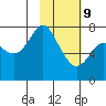 Sutwik Island tide chart for Wednesday, February 9, 2022