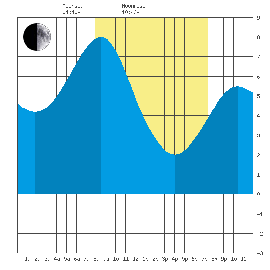 Sutwik Island tide chart for Thursday, March 10, 2022