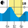 Sutwik Island tide chart for Thursday, March 10, 2022