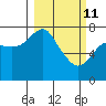 Sutwik Island tide chart for Friday, March 11, 2022