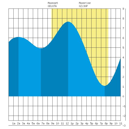 Sutwik Island tide chart for Sunday, March 13, 2022