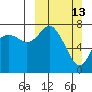 Sutwik Island tide chart for Sunday, March 13, 2022