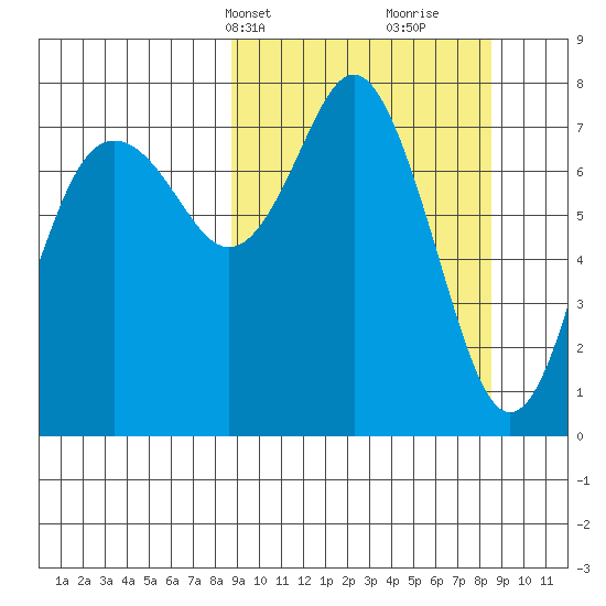Sutwik Island tide chart for Monday, March 14, 2022