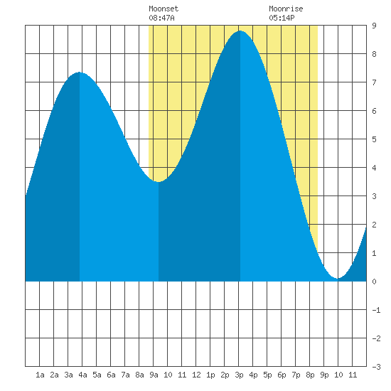 Sutwik Island tide chart for Tuesday, March 15, 2022