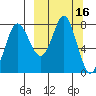 Sutwik Island tide chart for Wednesday, March 16, 2022