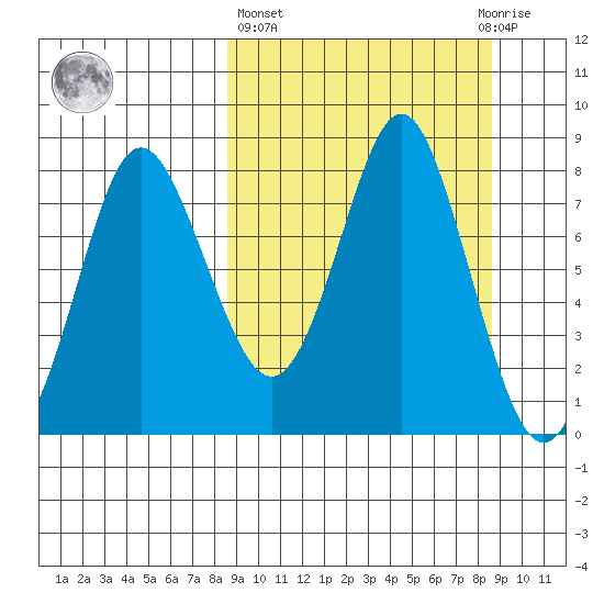 Sutwik Island tide chart for Thursday, March 17, 2022