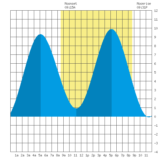 Sutwik Island tide chart for Friday, March 18, 2022