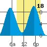 Sutwik Island tide chart for Friday, March 18, 2022