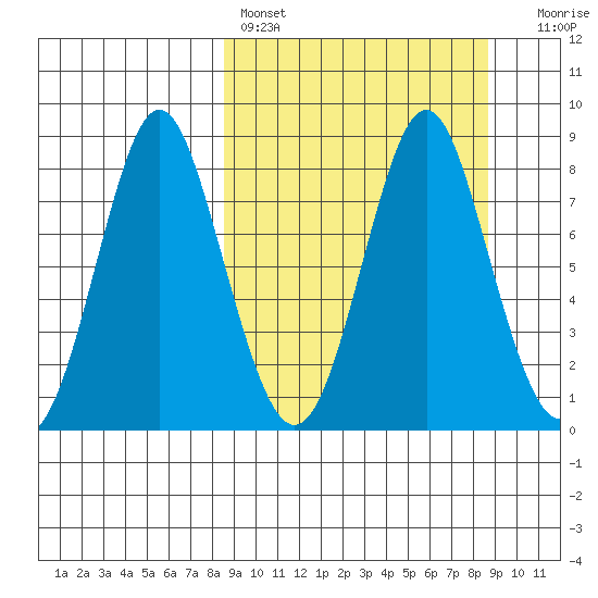 Sutwik Island tide chart for Saturday, March 19, 2022