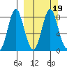 Sutwik Island tide chart for Saturday, March 19, 2022