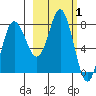 Sutwik Island tide chart for Tuesday, March 1, 2022