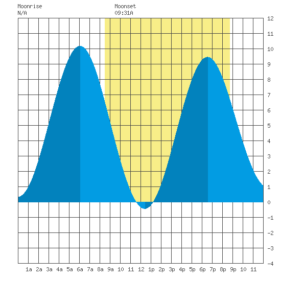 Sutwik Island tide chart for Sunday, March 20, 2022