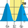 Sutwik Island tide chart for Sunday, March 20, 2022