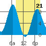 Sutwik Island tide chart for Monday, March 21, 2022