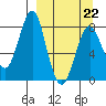 Sutwik Island tide chart for Tuesday, March 22, 2022
