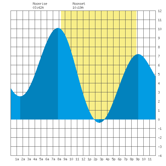 Sutwik Island tide chart for Wednesday, March 23, 2022