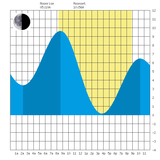 Sutwik Island tide chart for Thursday, March 24, 2022