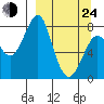 Sutwik Island tide chart for Thursday, March 24, 2022