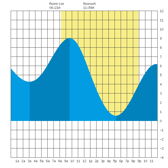 Sutwik Island tide chart for Friday, March 25, 2022