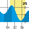 Sutwik Island tide chart for Friday, March 25, 2022