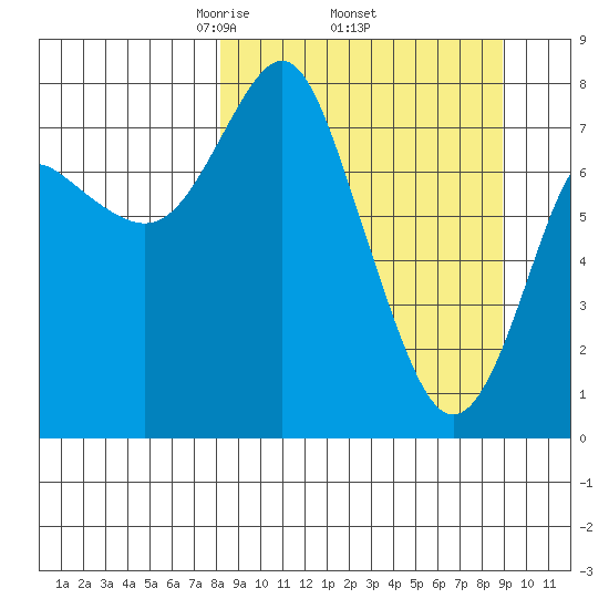 Sutwik Island tide chart for Saturday, March 26, 2022