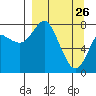 Sutwik Island tide chart for Saturday, March 26, 2022
