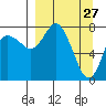 Sutwik Island tide chart for Sunday, March 27, 2022