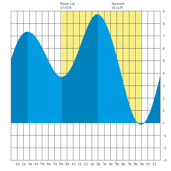 Sutwik Island tide chart for Monday, March 28, 2022