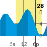 Sutwik Island tide chart for Monday, March 28, 2022