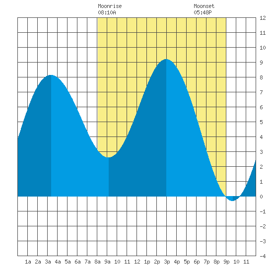 Sutwik Island tide chart for Tuesday, March 29, 2022