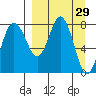 Sutwik Island tide chart for Tuesday, March 29, 2022