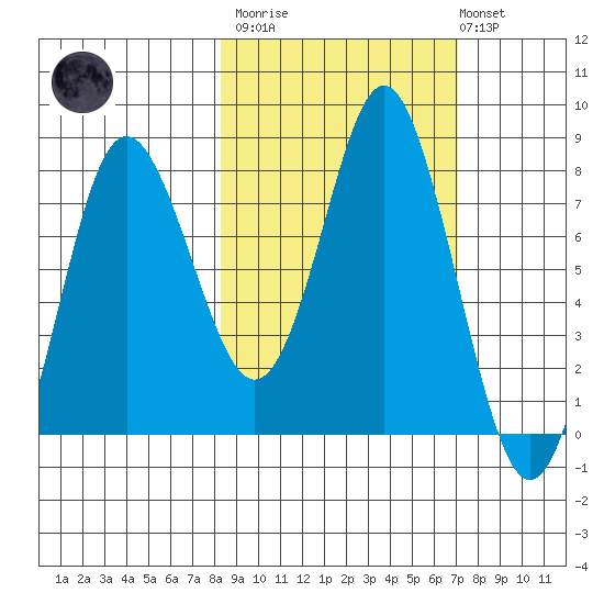 Sutwik Island tide chart for Wednesday, March 2, 2022