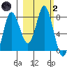 Sutwik Island tide chart for Wednesday, March 2, 2022
