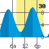 Sutwik Island tide chart for Wednesday, March 30, 2022