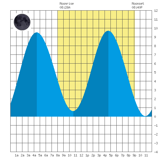 Sutwik Island tide chart for Thursday, March 31, 2022