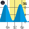 Sutwik Island tide chart for Thursday, March 31, 2022