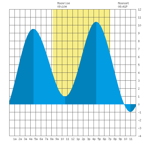 Sutwik Island tide chart for Thursday, March 3, 2022