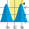 Sutwik Island tide chart for Friday, March 4, 2022