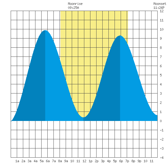 Sutwik Island tide chart for Saturday, March 5, 2022