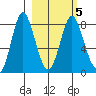 Sutwik Island tide chart for Saturday, March 5, 2022