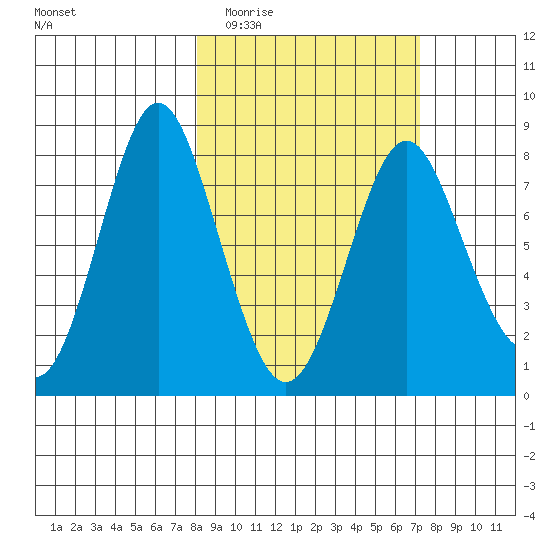 Sutwik Island tide chart for Sunday, March 6, 2022
