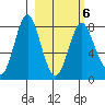Sutwik Island tide chart for Sunday, March 6, 2022